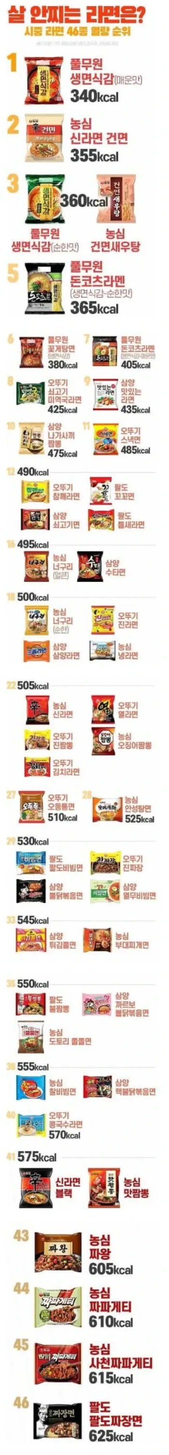 살 안찌는 라면 순위 TOP46 | 인스티즈