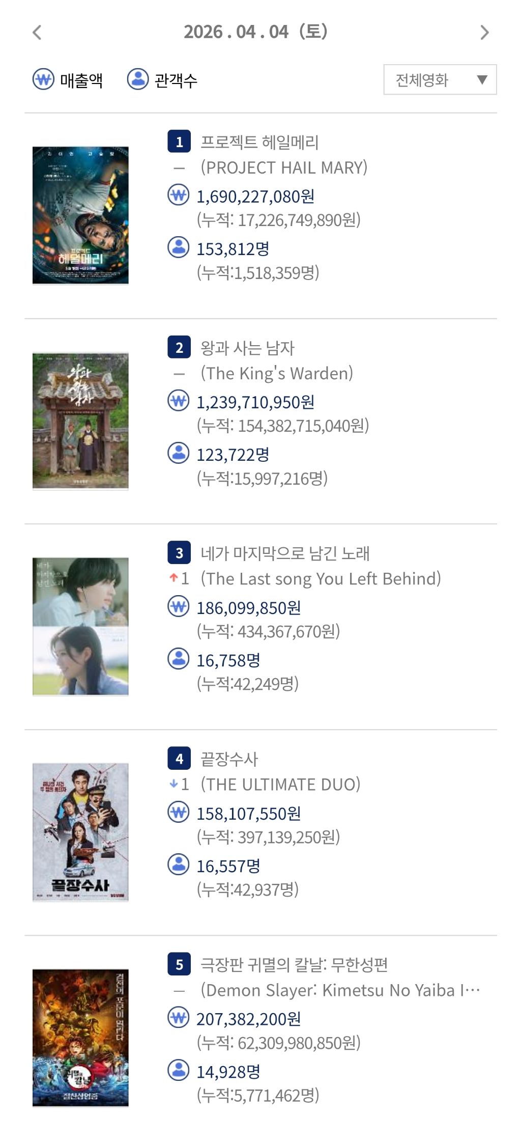 왕사남, 오늘 1,600만 관객 돌파 확정 | 인스티즈