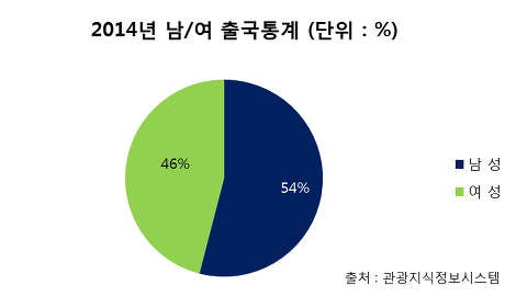 20.30대 여자 해외여행객수10,20,30,40,50 남자 해외출국자(업무출장 포함) | 인스티즈