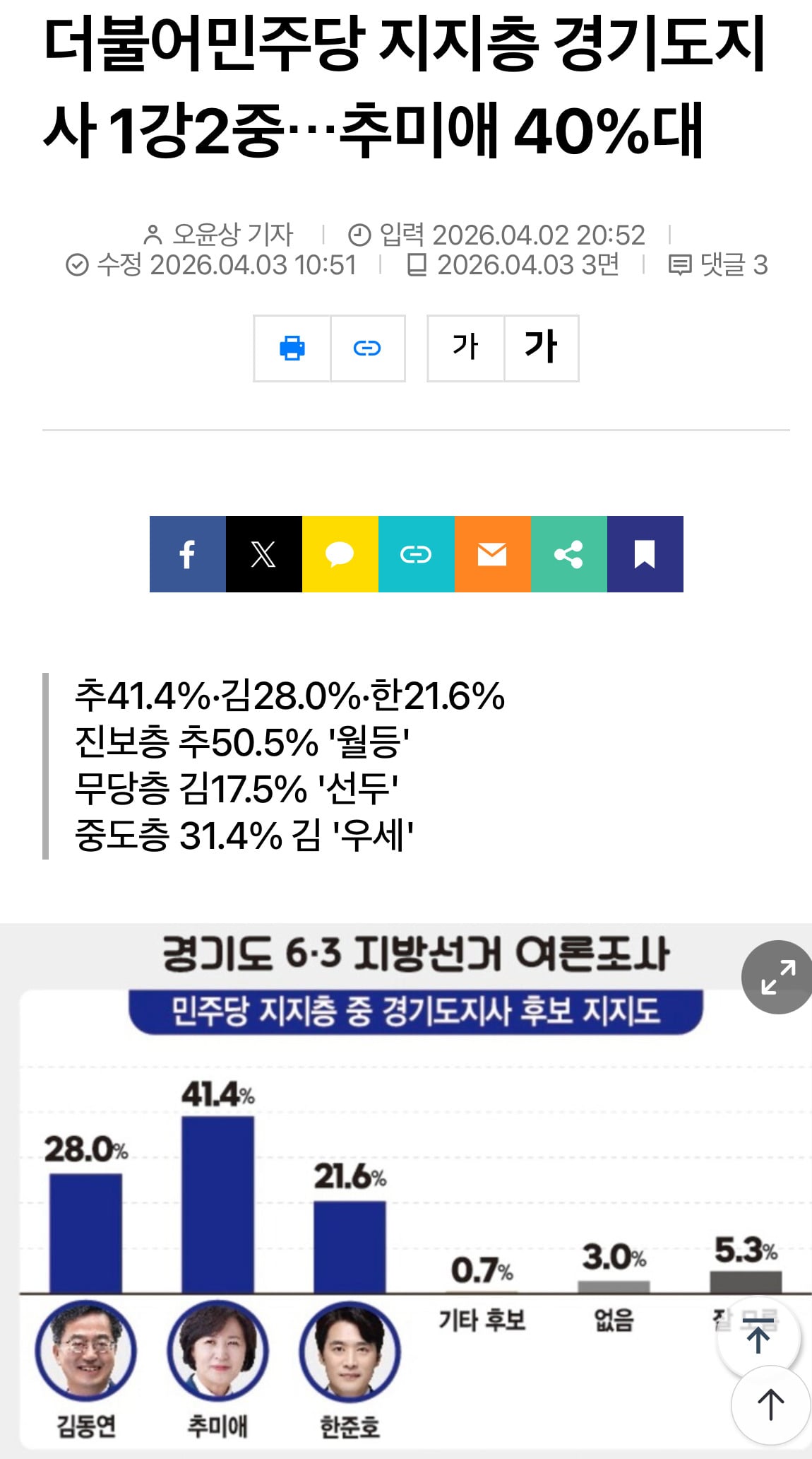 더불어민주당 지지층 경기도지사 1강2중⋯추미애 40%대 | 인스티즈