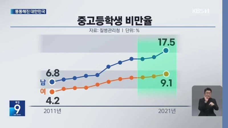 현재 엄청 심각한 한국 비만율.jpg | 인스티즈