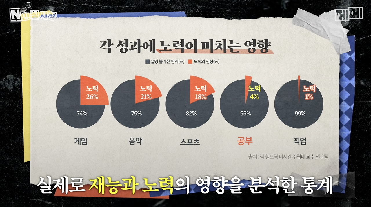 성공하려면 재능vs노력 뭐가 더 중요?.jpg | 인스티즈