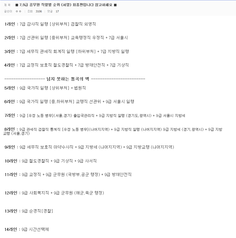 공갤러가 선정한 7,9급 공무원 직렬별 순위 | 인스티즈