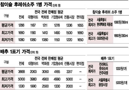 [대한민국식탁물가] 시장 싸고 백화점 비싸다? 편견!..백화점 제일 싸기도 | 인스티즈