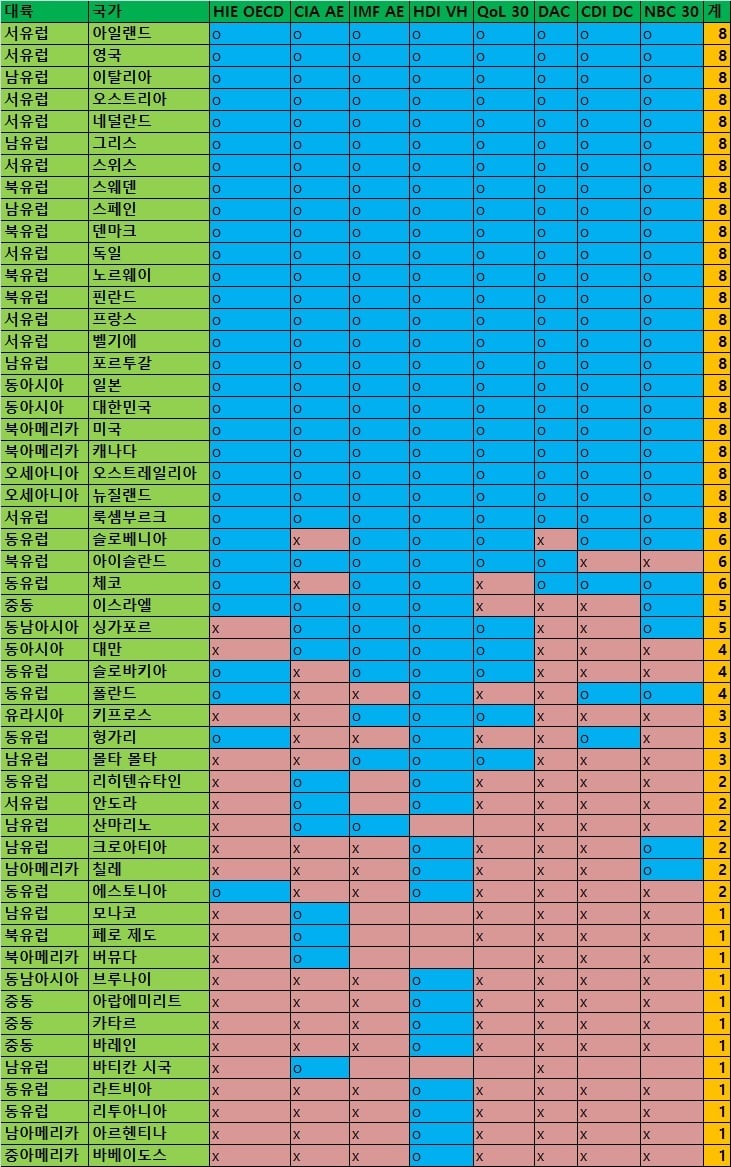 2016 현재 세계에서 선진국으로 분류된 국가 목록 | 인스티즈