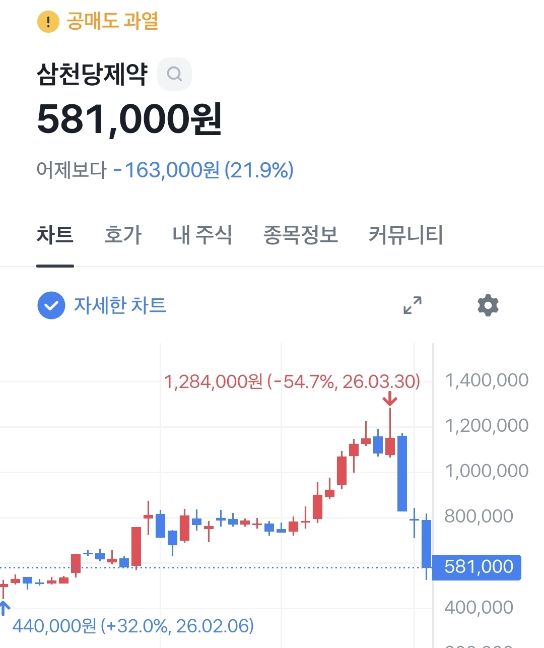점점 고속지옥화 되는 삼천당제약 주가 | 인스티즈