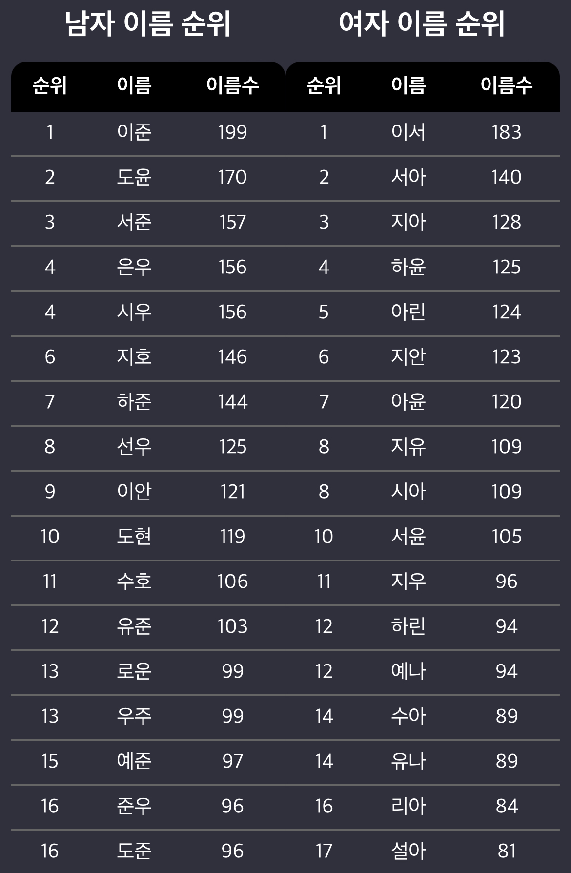 2023 아기이름 순위 | 인스티즈