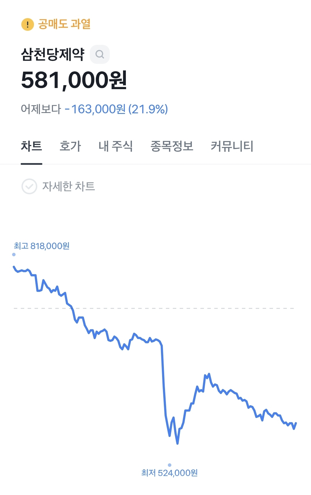 점점 고속지옥화 되는 삼천당제약 주가 | 인스티즈