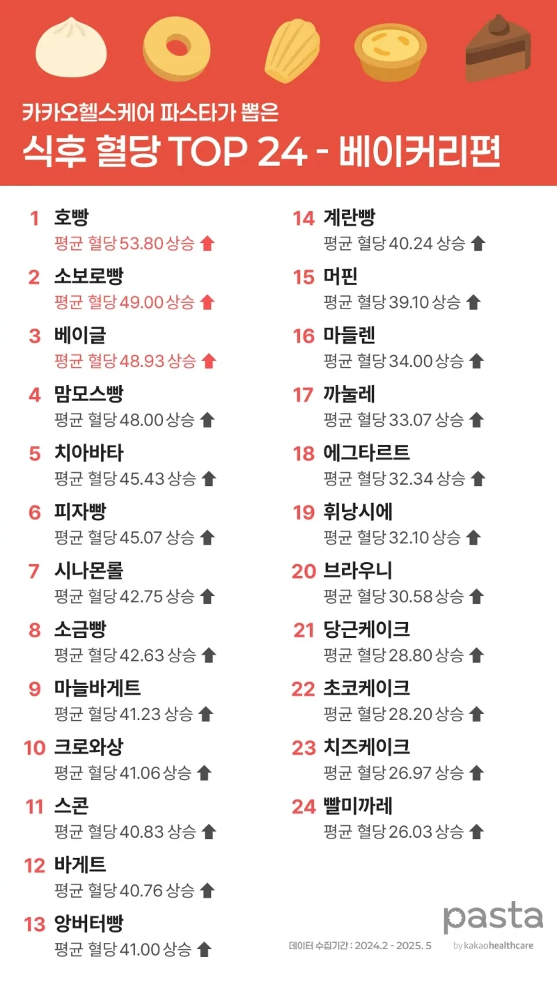 빵 종류별 혈당 상승 수치 | 인스티즈