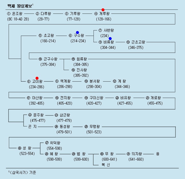 비류와 온조는 정말 한 호적을 공유했던 사이가 맞을까? | 인스티즈