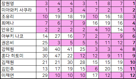 프로듀스3 조작오피셜 아이즈원 1-8차 순위 변동.jpg | 인스티즈