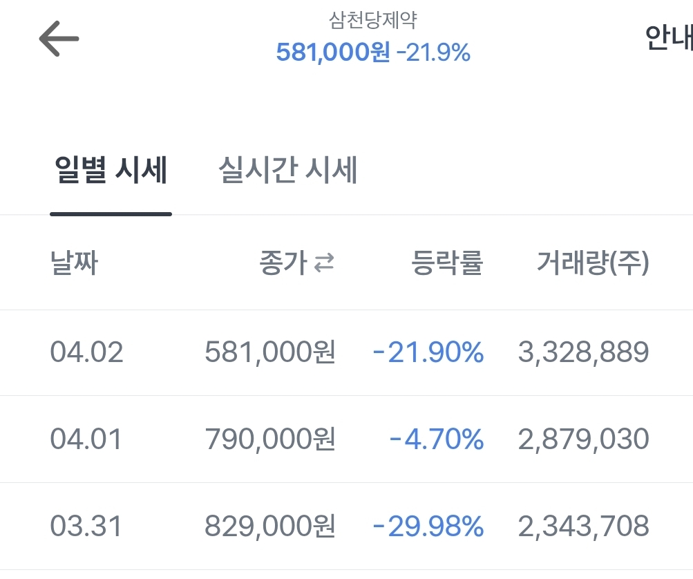 점점 고속지옥화 되는 삼천당제약 주가 | 인스티즈