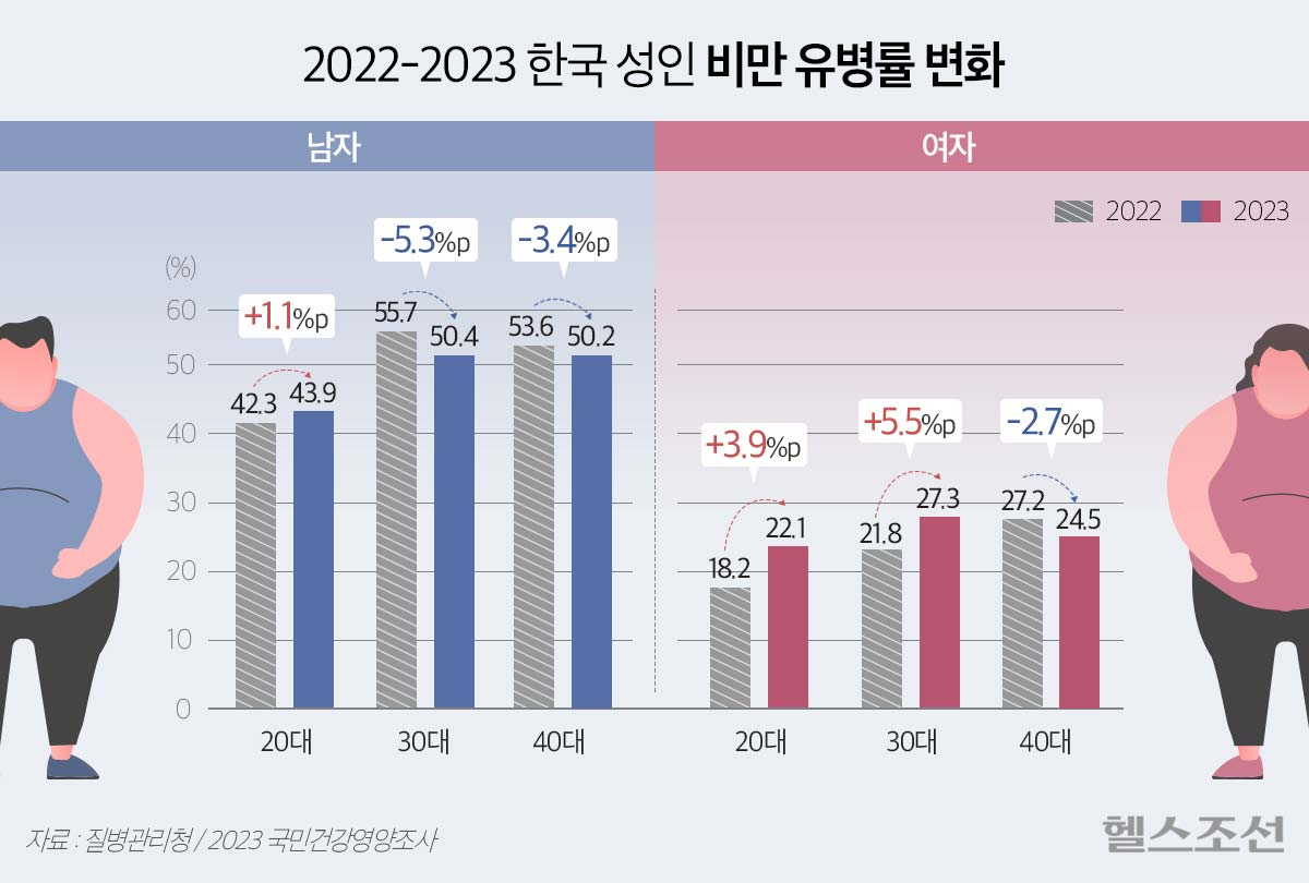 한국 성인 성별/세대별 비만율 | 인스티즈