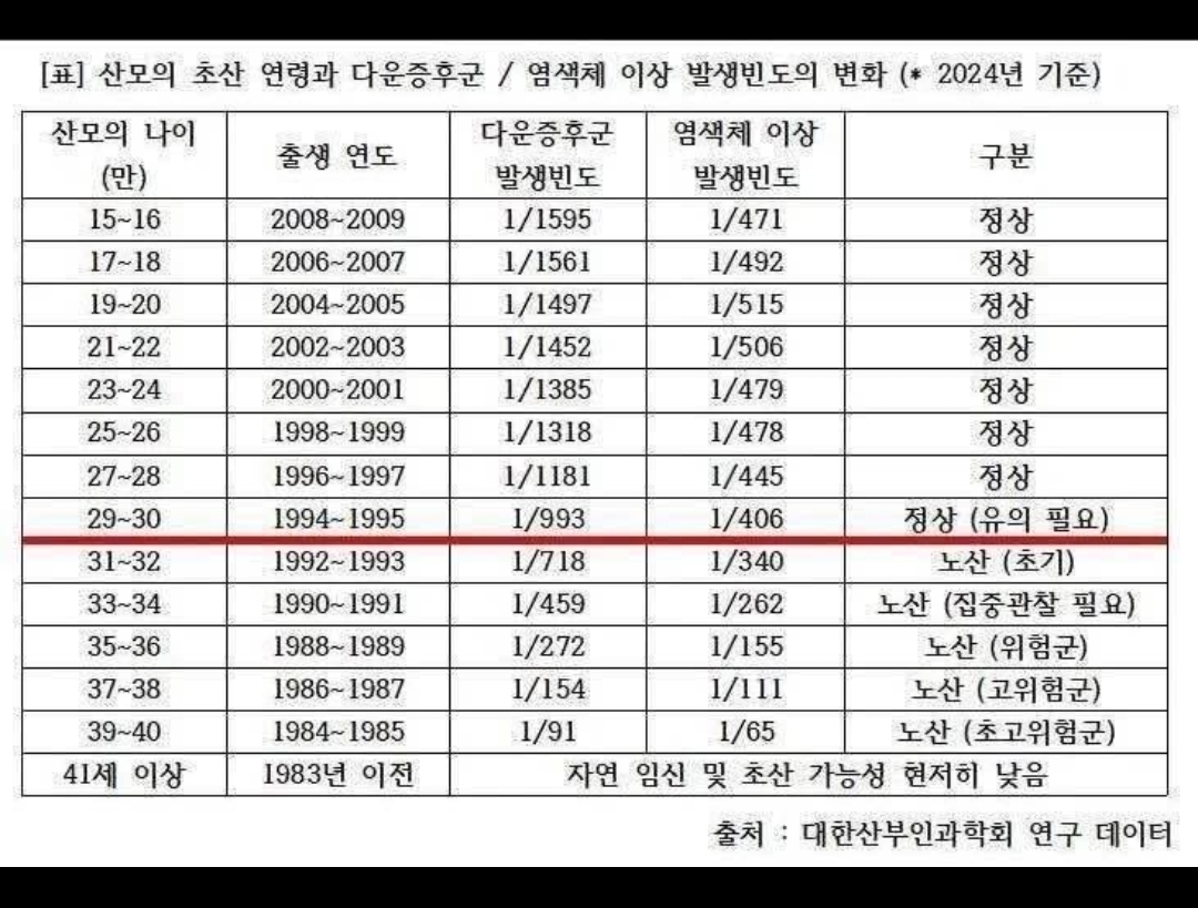 산모 연령에 따른 다운증후군/염색체 이상 발생 빈도 | 인스티즈