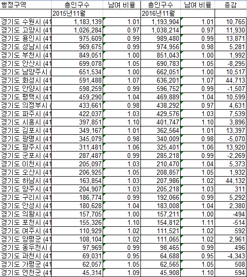 2016년 경기도 인구수.jpg | 인스티즈