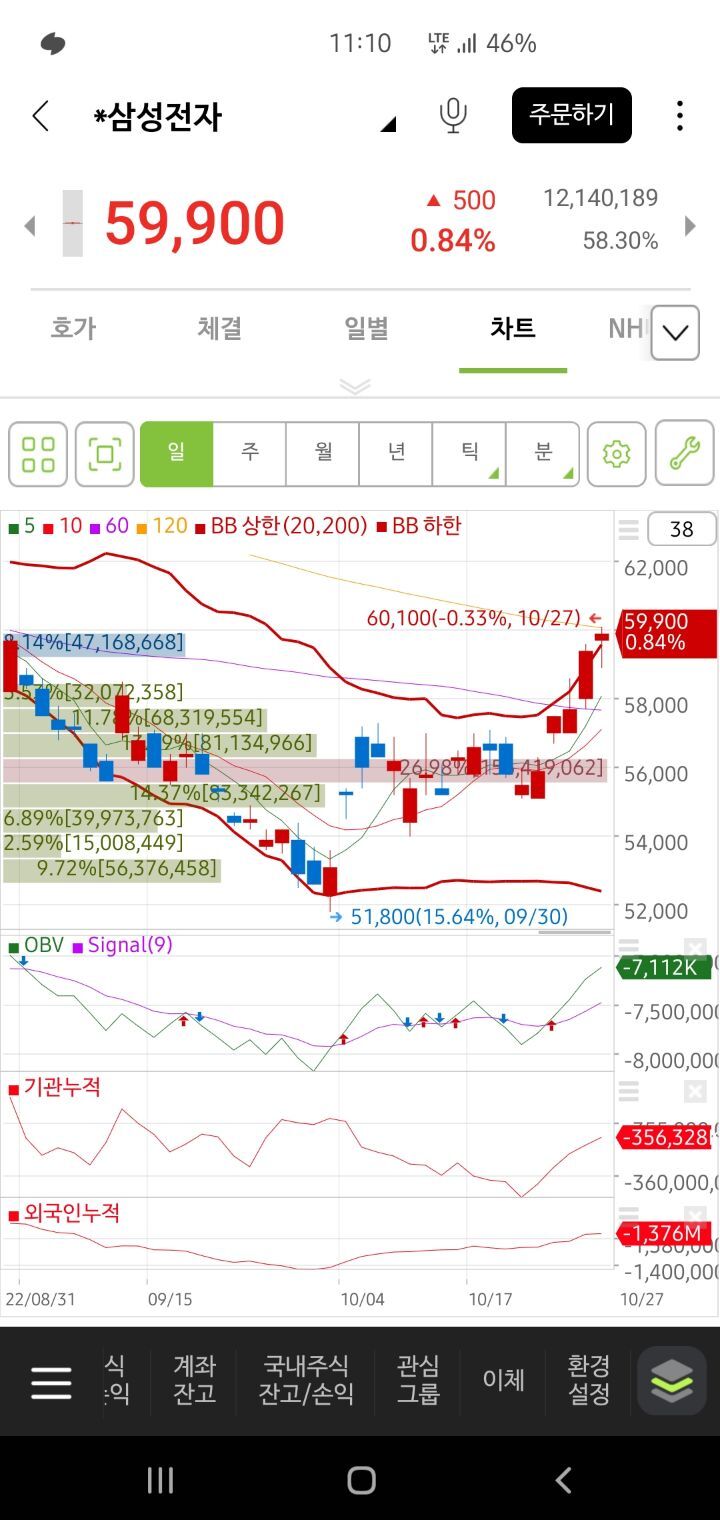 속보) 삼전 주가 6만원까지 도달 예정 | 인스티즈