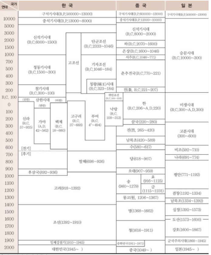 한눈에 보는 한중일 그리고 세계사 | 인스티즈
