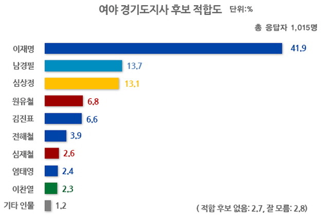 경기도지사 적합도 이재명41.9%＞남경필13.7＞심상정13.1%＞원유철6.8% | 인스티즈
