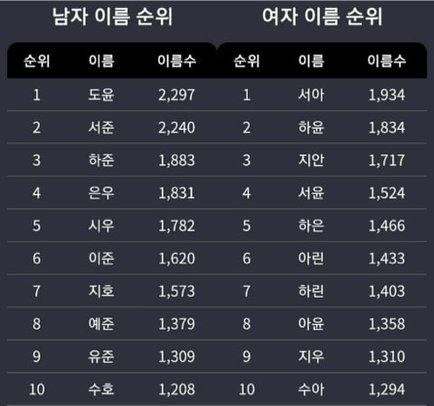 느슨해진 작명판에 긴장감을 주는 황정음 아들 이름 | 인스티즈