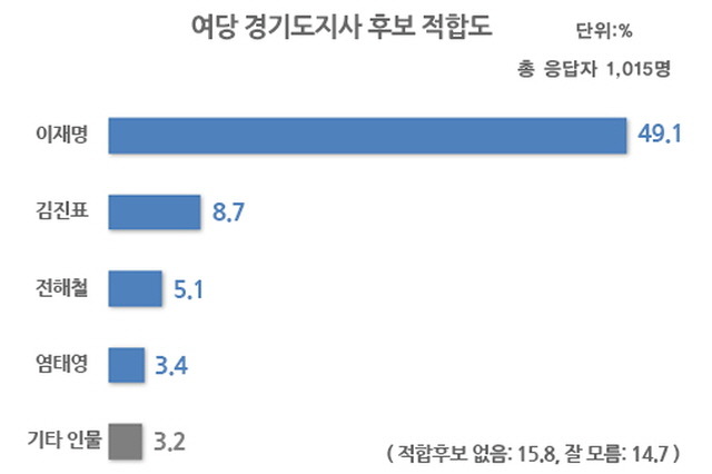 경기도지사 적합도 이재명41.9%＞남경필13.7＞심상정13.1%＞원유철6.8% | 인스티즈
