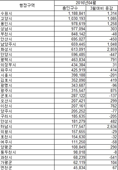 2016년 4월 경기도 시.군별 인구 순위.jpg | 인스티즈