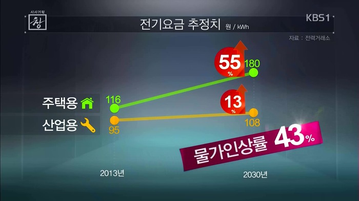 우리나라 전기요금의 문제점 | 인스티즈