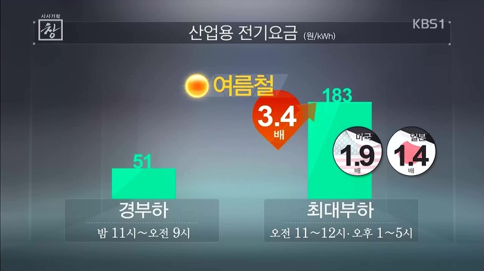 우리나라 전기요금의 문제점 | 인스티즈