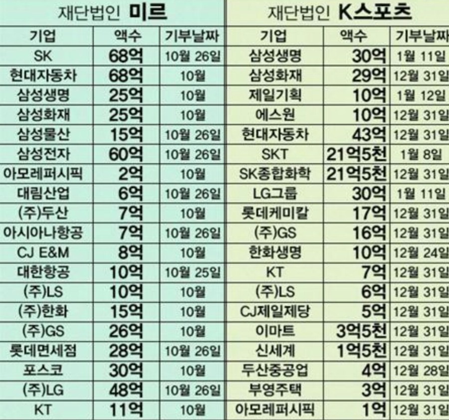 최순실한테 뜯긴 기업들 | 인스티즈