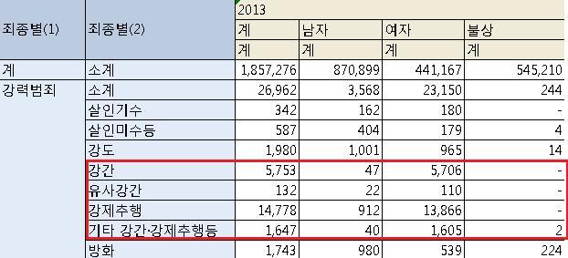 통계의 함정: 강력범죄 피해자의 90% 가까이가 여성이다? | 인스티즈