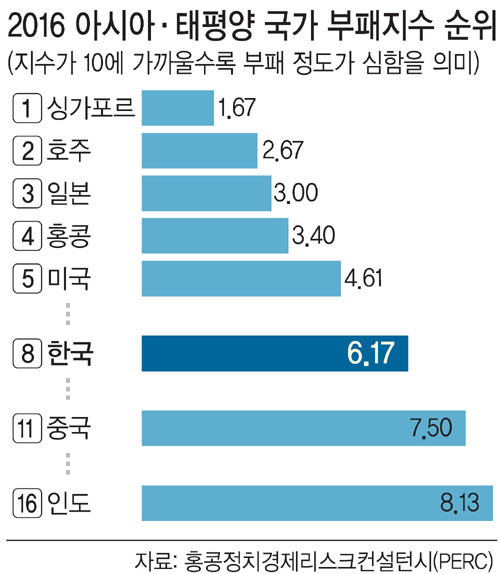2013년~2016년 아시아 부패지수 | 인스티즈