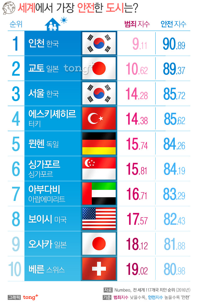 세계에서 가장 안전한 도시 TOP 10.jpg | 인스티즈