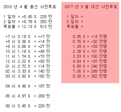 3시 사전 투표율 | 인스티즈