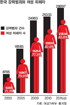 통계의 함정: 강력범죄 피해자의 90% 가까이가 여성이다? | 인스티즈