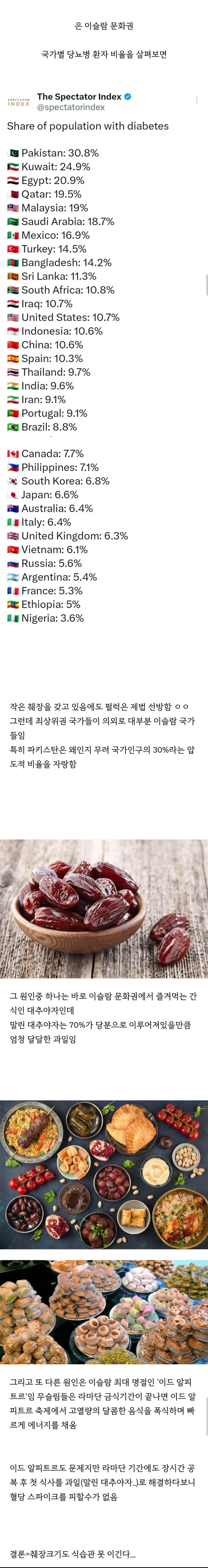 당뇨병 환자가 압도적으로 많은 문화권 | 인스티즈