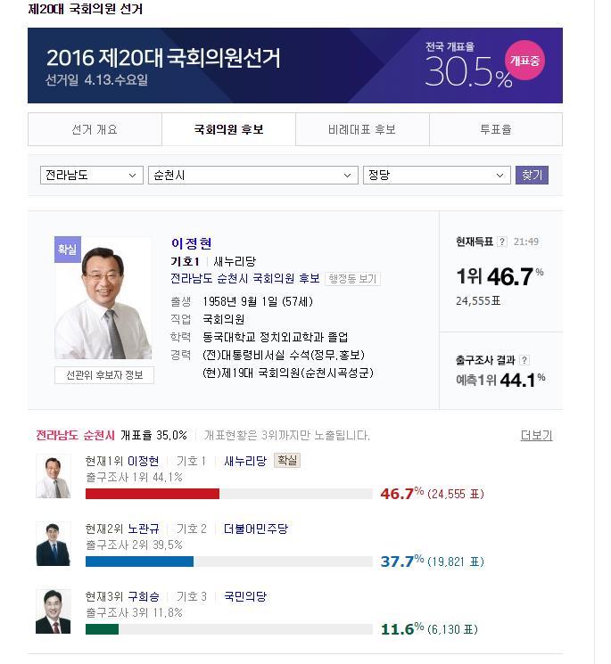 당선확실 뜬 전남 순천 이정현 | 인스티즈