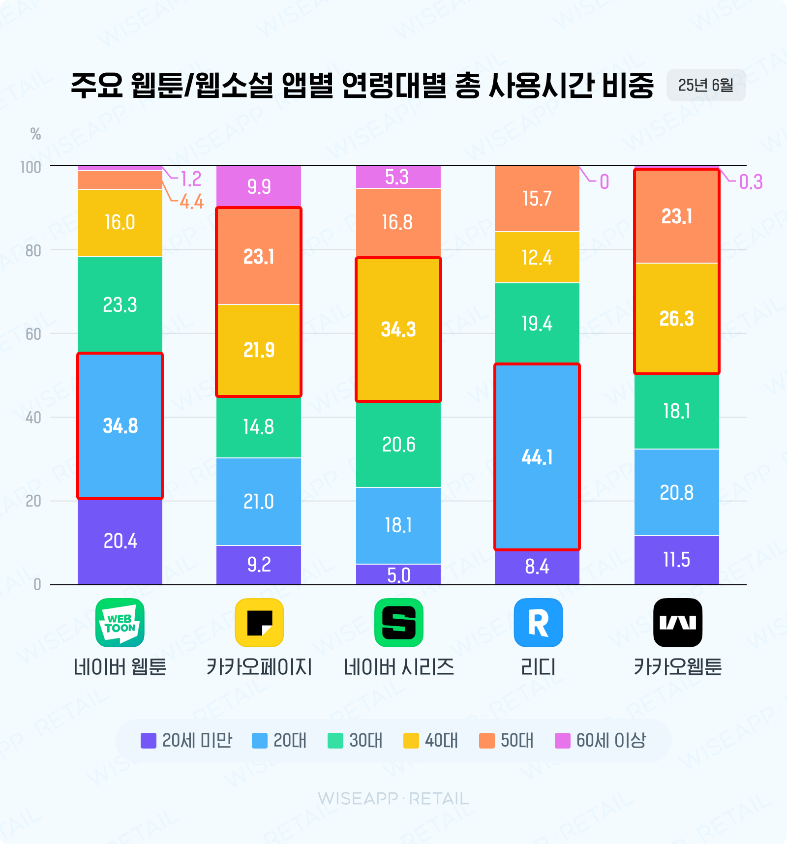 주요 웹툰/웹소설 앱별 연령대별 총 사용시간 비중 | 인스티즈