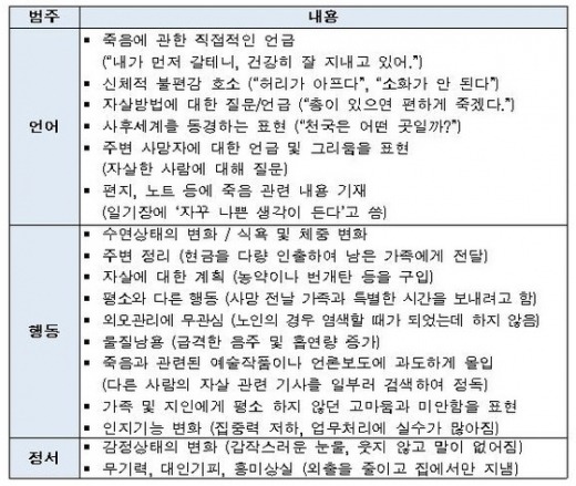 자살, 실행 전에 보내는 위험징후들 | 인스티즈