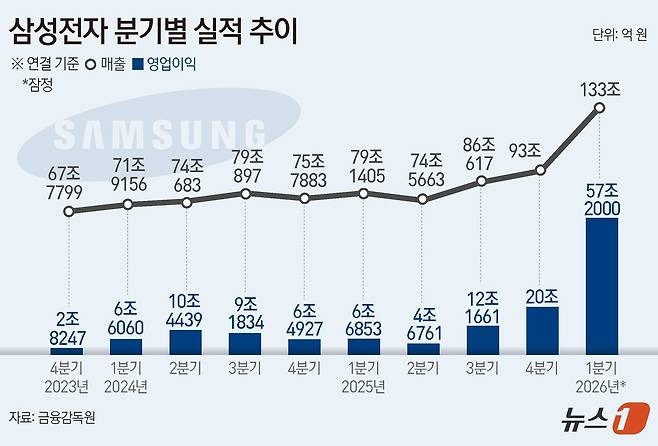 삼성전자 2분기 영업이익은 76.8조 전망 | 인스티즈