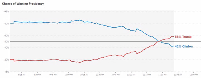 트럼프 - 클린터 당선 예측 확률 변화.jpg | 인스티즈