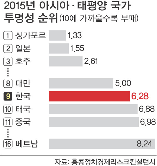 2013년~2016년 아시아 부패지수 | 인스티즈