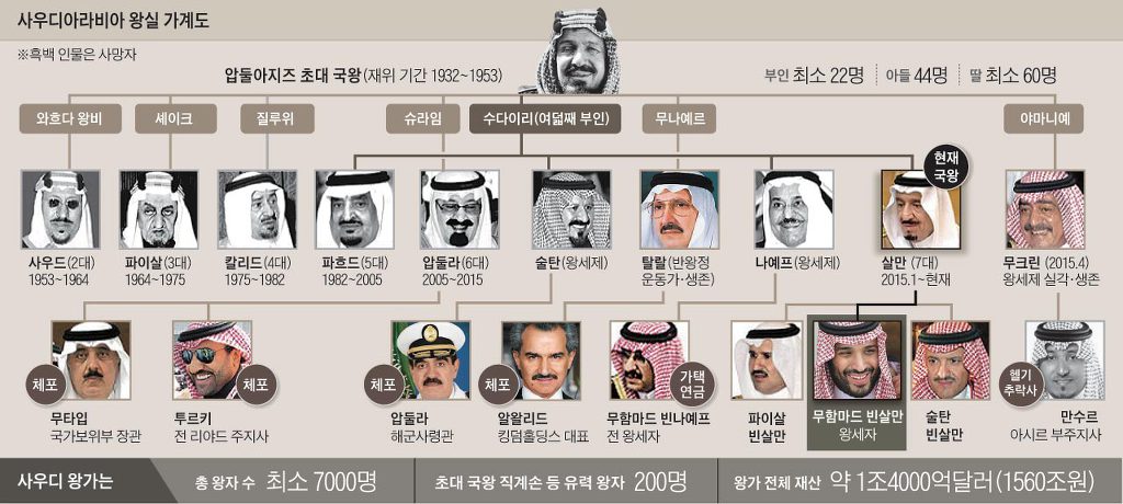 사우디아라비아 왕실 가계도 | 인스티즈