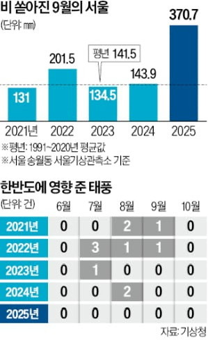 황금연휴를 날려 버리게 한 가을비 원인이 뭘까 궁금해졌음 | 인스티즈