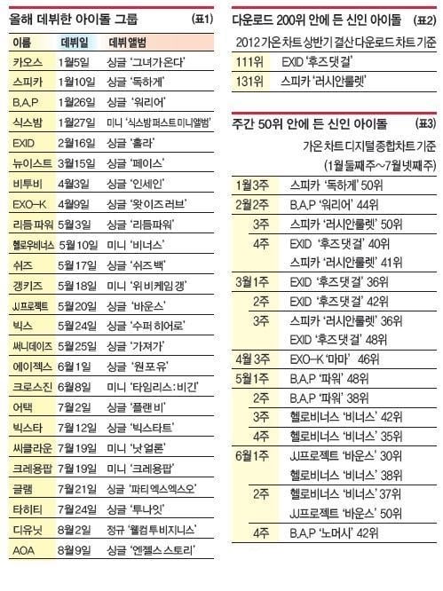 2012년 데뷔한 아이돌들 | 인스티즈