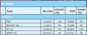 세계 회계 법인 순위 Top 30 | 인스티즈