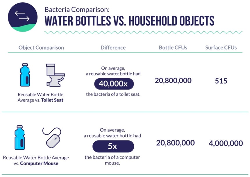 "텀블러 가져올 때 왜 안 씻으세요”…변기의 4만배 세균 | 인스티즈