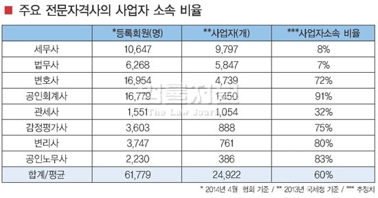 이른바 8대 전문직 | 인스티즈