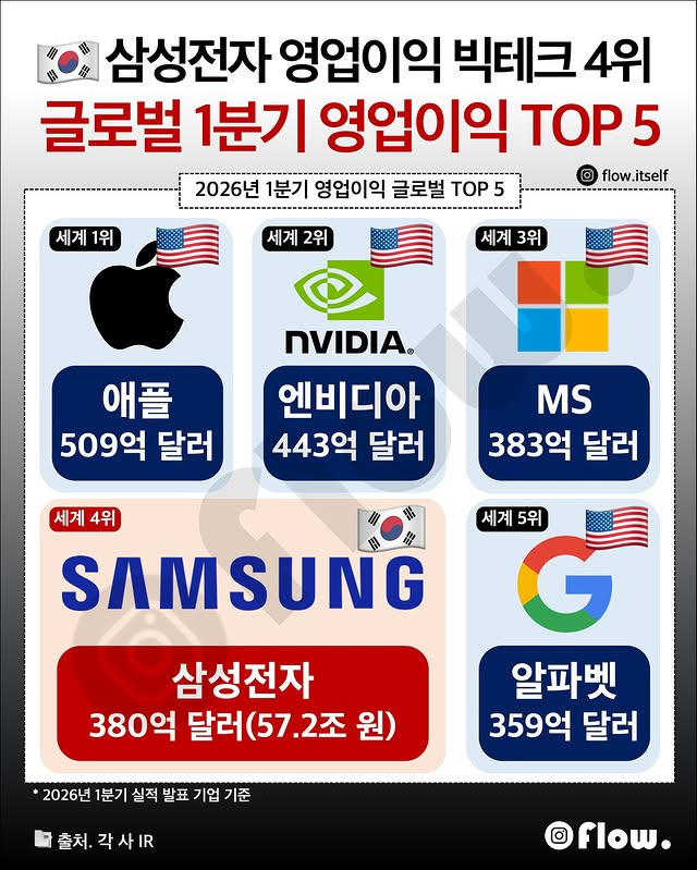 삼성전자 1분기 영업이익 전세계 4위 | 인스티즈