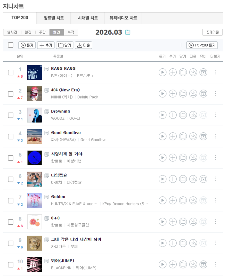 여돌 전성기인 것 같은 지난달 월간 차트…jpg | 인스티즈