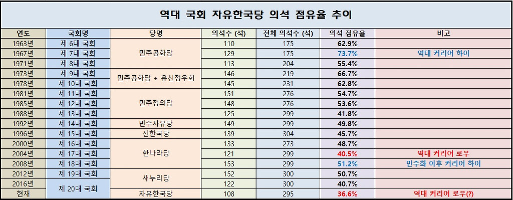 역대 국회에서 자유한국당의 의석 점유율 추이.jpg | 인스티즈