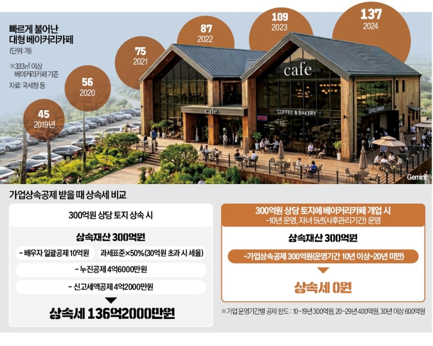 무늬만 빵집·주차장으로 상속세 0원…'꼼수 가업' 퇴출 | 인스티즈